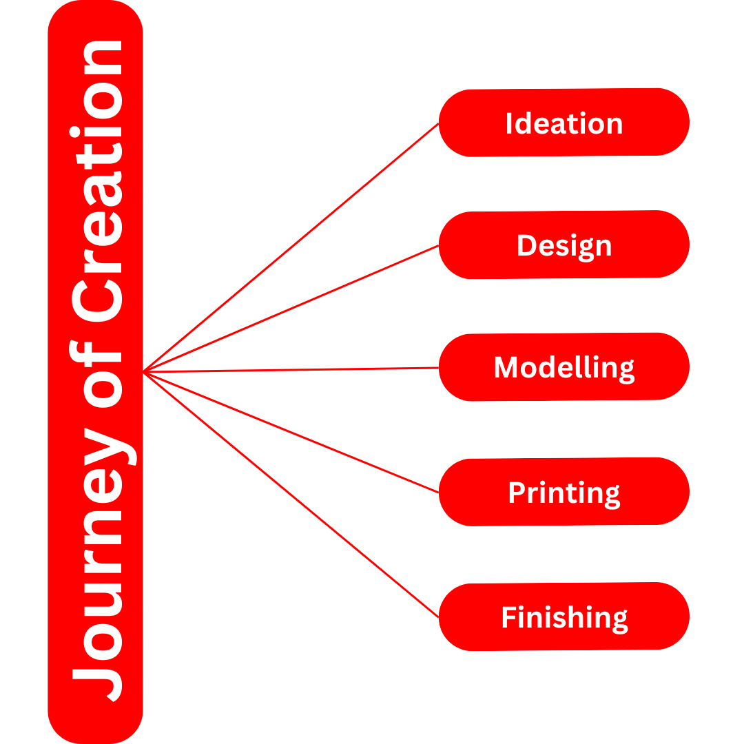 Journey of Creation: Exploring My Design Process from Sketch to 3D ...